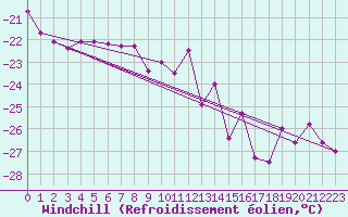 Courbe du refroidissement olien pour Geilo-Geilostolen