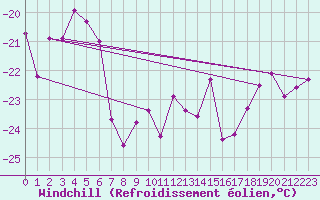 Courbe du refroidissement olien pour Titlis