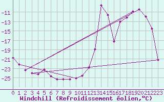 Courbe du refroidissement olien pour Col du Mont-Cenis (73)