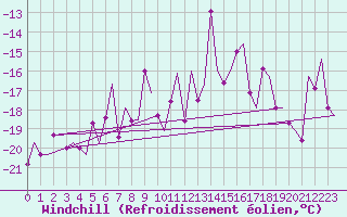 Courbe du refroidissement olien pour Svalbard Lufthavn