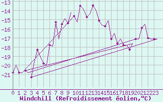 Courbe du refroidissement olien pour Alta Lufthavn