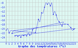 Courbe de tempratures pour Samedam-Flugplatz