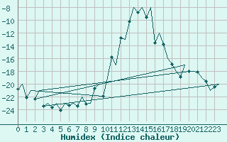 Courbe de l'humidex pour Samedam-Flugplatz