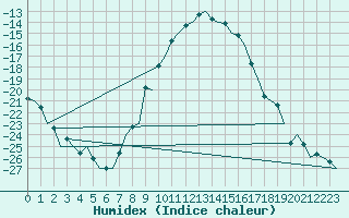 Courbe de l'humidex pour Ivalo