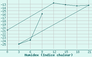 Courbe de l'humidex pour Bolshelug