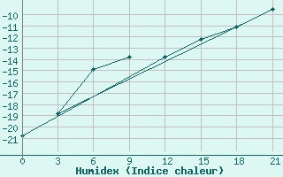 Courbe de l'humidex pour Bolshelug