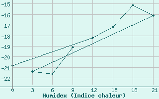 Courbe de l'humidex pour Uhta