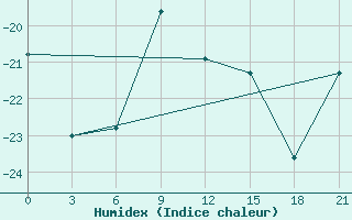 Courbe de l'humidex pour Serov