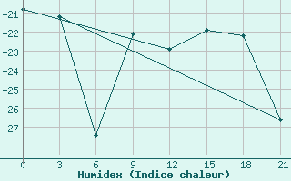 Courbe de l'humidex pour Saran-Paul