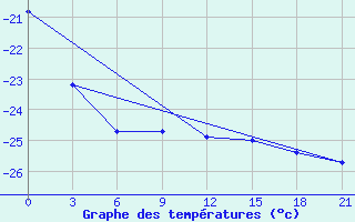 Courbe de tempratures pour Samary