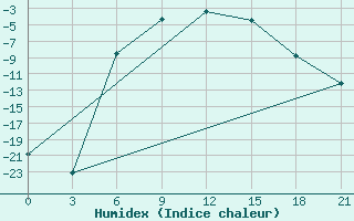 Courbe de l'humidex pour Oparino