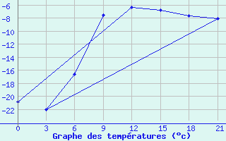 Courbe de tempratures pour Obojan