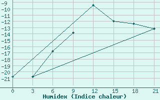 Courbe de l'humidex pour Biser