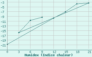 Courbe de l'humidex pour Hatanga