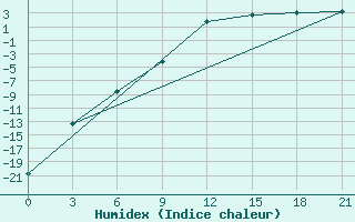 Courbe de l'humidex pour Sumy