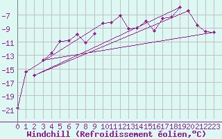 Courbe du refroidissement olien pour Schmittenhoehe