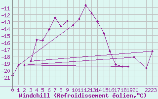 Courbe du refroidissement olien pour Tarcu Mountain