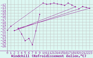 Courbe du refroidissement olien pour St Sebastian / Mariazell