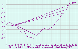 Courbe du refroidissement olien pour Piz Martegnas