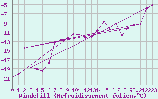 Courbe du refroidissement olien pour Jungfraujoch (Sw)