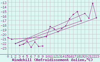 Courbe du refroidissement olien pour Alpinzentrum Rudolfshuette