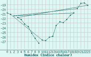 Courbe de l'humidex pour Fort Ross
