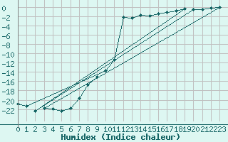 Courbe de l'humidex pour Sirdal-Sinnes