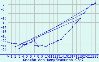 Courbe de tempratures pour Swift Current