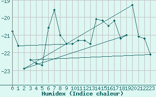 Courbe de l'humidex pour Ilomantsi Ptsnvaara