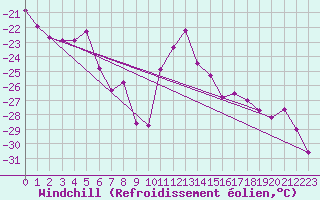 Courbe du refroidissement olien pour Brunnenkogel/Oetztaler Alpen