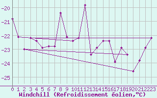 Courbe du refroidissement olien pour Corvatsch