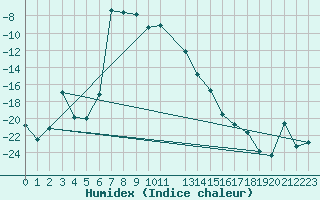 Courbe de l'humidex pour Nyrud