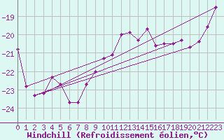 Courbe du refroidissement olien pour Les Diablerets