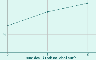 Courbe de l'humidex pour Base Belgrano Ii