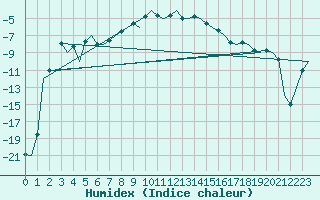 Courbe de l'humidex pour Kittila