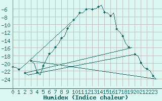 Courbe de l'humidex pour Ivalo