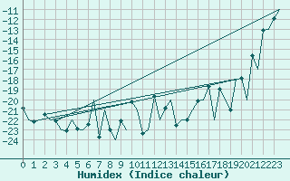 Courbe de l'humidex pour Evenes