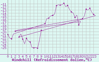 Courbe du refroidissement olien pour Skelleftea Airport