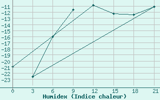 Courbe de l'humidex pour Kotel'Nikovo