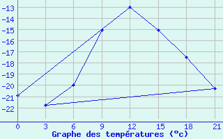 Courbe de tempratures pour Askino