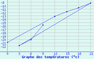 Courbe de tempratures pour Gajny