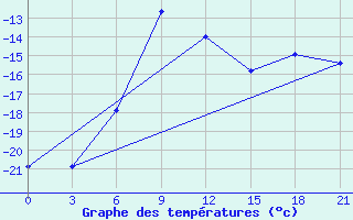 Courbe de tempratures pour Elabuga