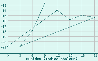 Courbe de l'humidex pour Elabuga