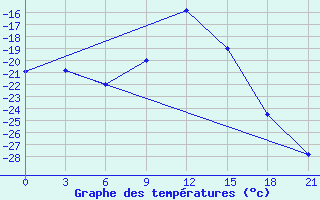 Courbe de tempratures pour Apatitovaya