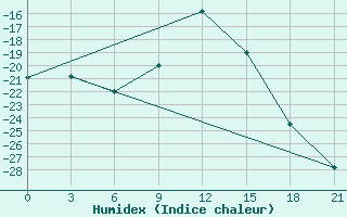 Courbe de l'humidex pour Apatitovaya