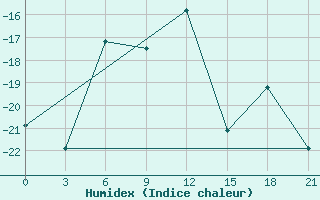 Courbe de l'humidex pour Oktjabr'Skoe