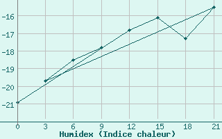 Courbe de l'humidex pour Apatitovaya