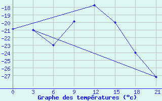 Courbe de tempratures pour Nolinsk