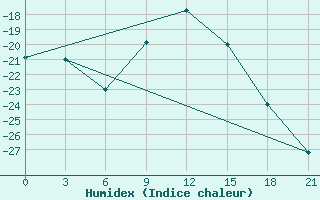 Courbe de l'humidex pour Nolinsk