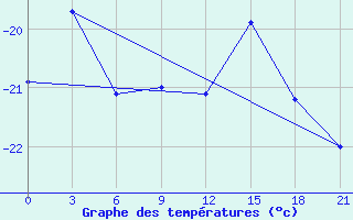 Courbe de tempratures pour Ponnegyrgyn-Valkarkay